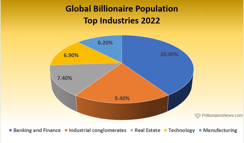 Top-5 Billionaires Primary Industry
