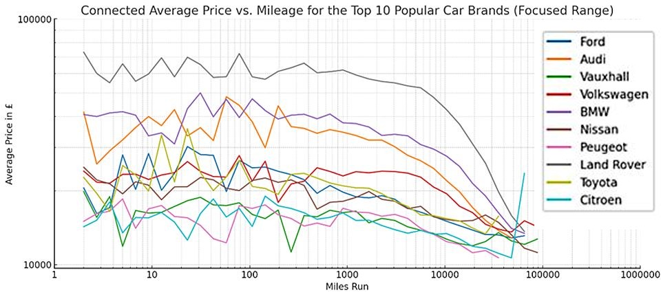 Average Price vs. Mileage for the Top 10 Popular Car Brands