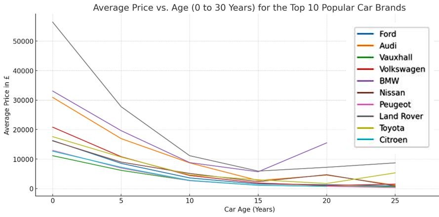 Average Price vs. Age (0 to 25 Years) for the Top 10 Popular Car Brands
